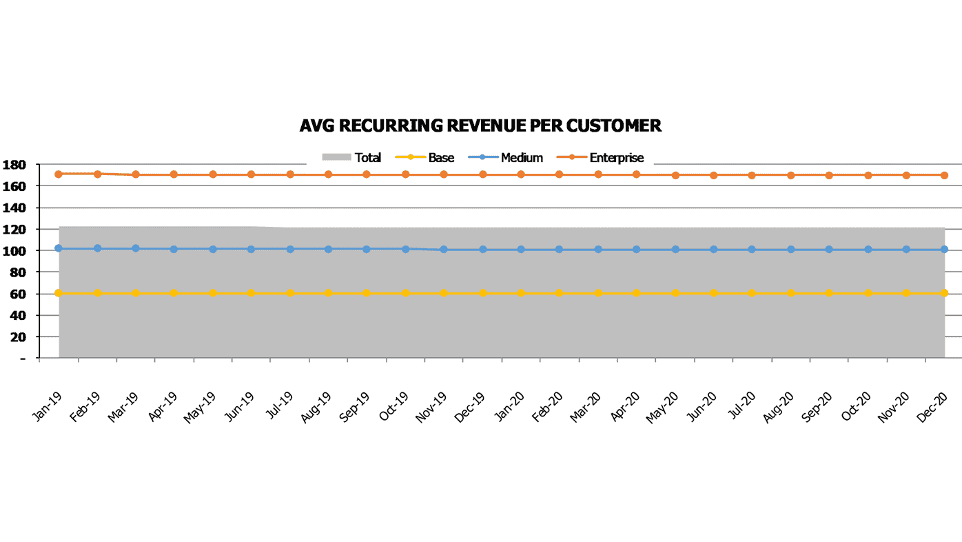 Customer Service Software Cash Flow Forecast Excel Template Saas Metrics Reccuring Revenue Per Customer