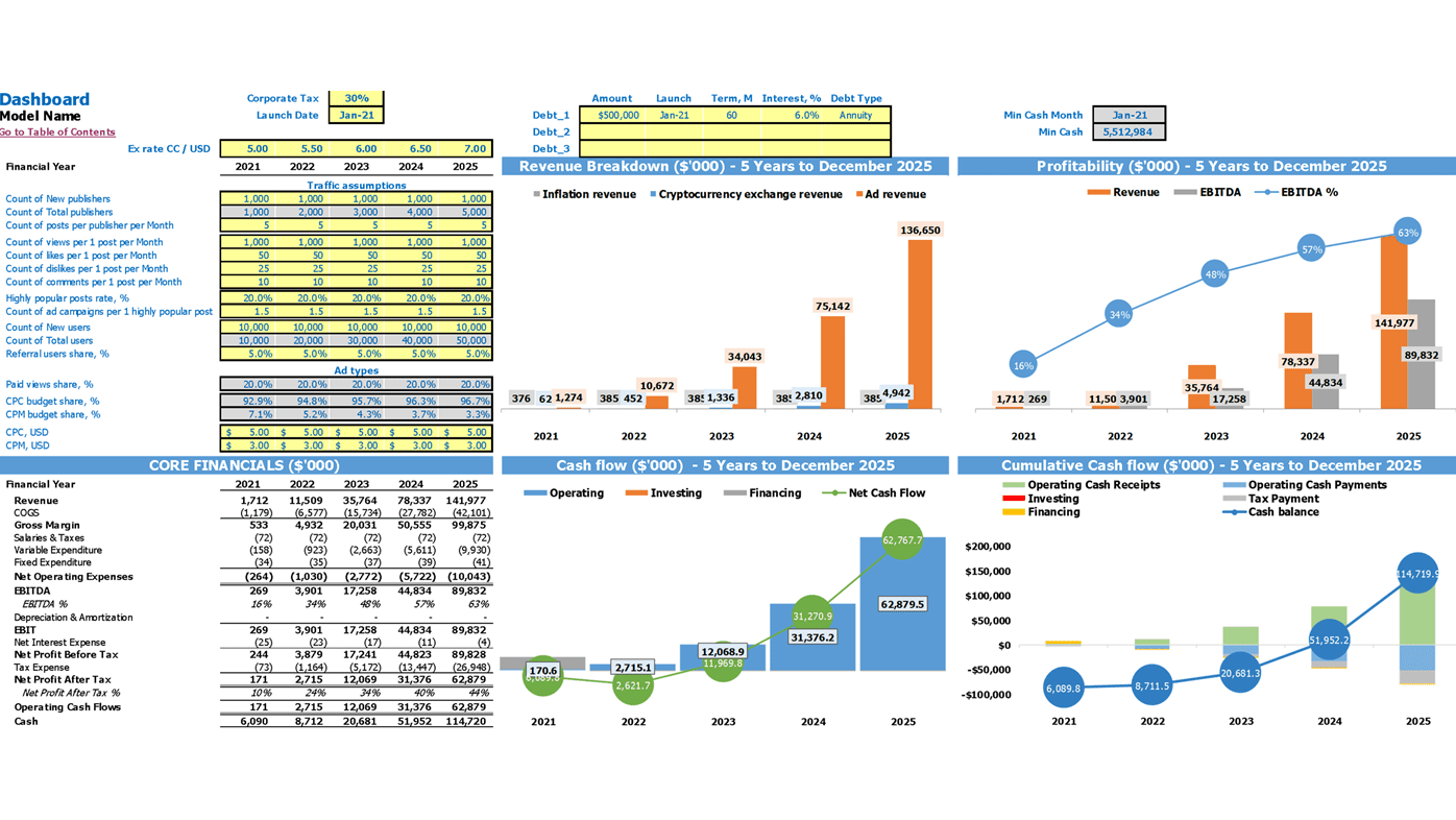 Social Network Financial Forecast Excel Template Dashboard
