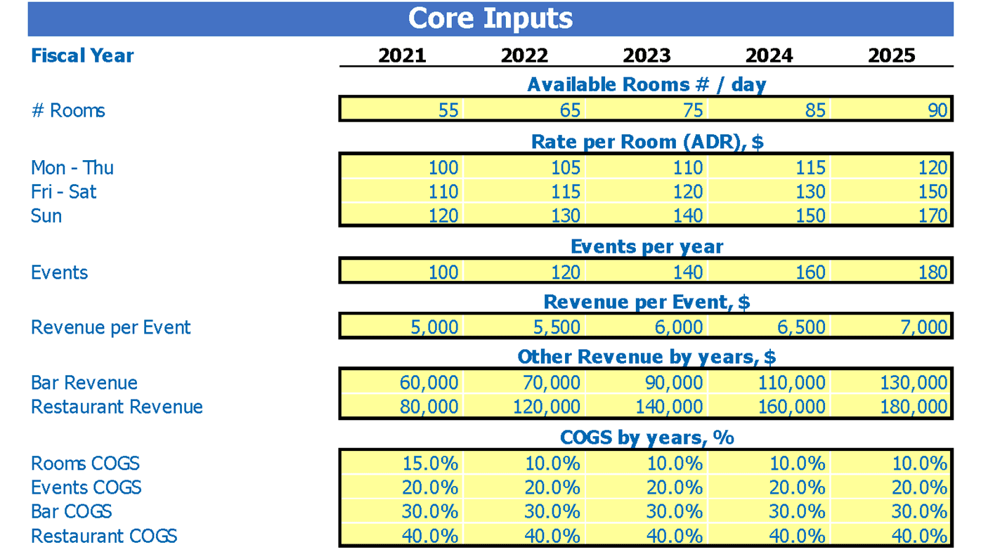 Eco Hotel Cash Flow Projection Excel Template Dashboard Core Inputs