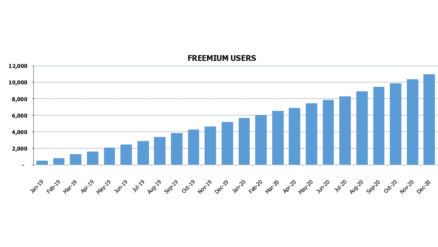 Saas Freemium Financial Plan Excel Template Customer Charts Freemium Users Count