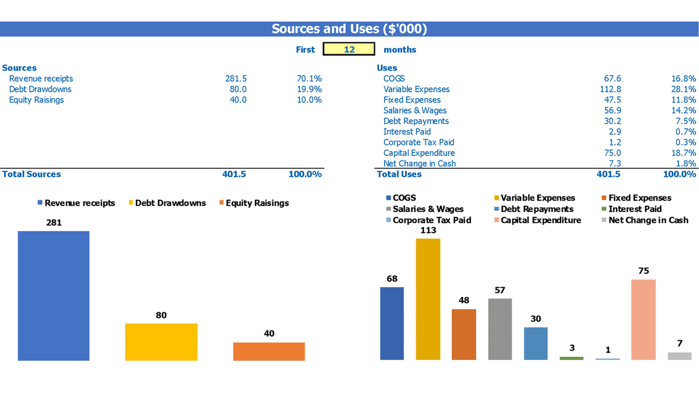 Chocolate Factory Cash Flow Projection Excel Template Sources And Uses Breakdown Report