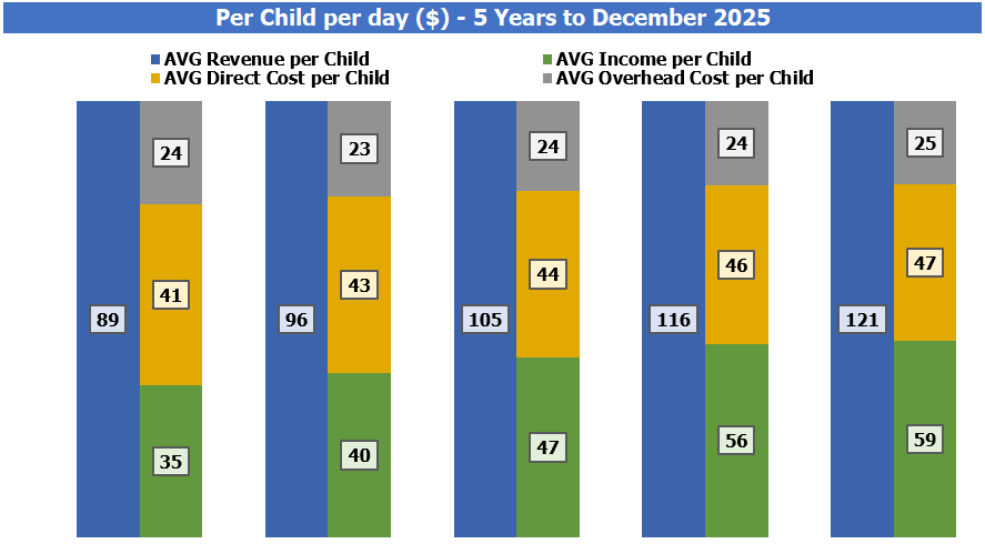 Daycare Business Plan Dashboard Charts Per Day Per Child