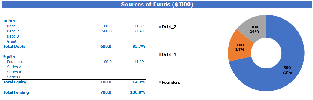 Daycare Business Plan Financials Sources And Uses Sources Of Funds