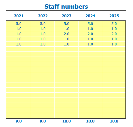 Dental Practice Staffing Model Staff Count